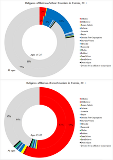 Religions among ethnic Estonians and non-Estonians, the youth and the population of all ages. Religious differences in Estonia.png