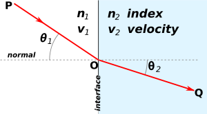 Illustration of Snell's Law for the case n1 < n2, such as air/water interface Snells law.svg