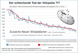 Neue Wikipedianer in der de-WP - Stand bis Dezember 2018