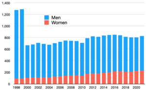 The number of members of the House of Lords since 1998 The size of the United Kingdom House of Lords since 1998.png