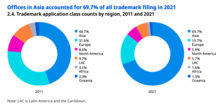 Offices in Asia accounted for 69.7% of all trademark filing in 2021. Trademarks filling 2011 and 2021.png