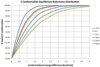 Boltzmann distribution % of lowest energy conformation in a two component equilibrating system at various temperatures (degC, color) and energy difference in kcal/mol (x-axis) 2ConfBoltzmannDist.png