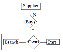 (Figure 1) Entity relationship diagram representation of aggregation. Aggregation - Entity Relationship Diagram.png
