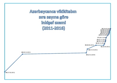 Azərbaycanca vikikitabın sıra sayına görə inkişaf sxemi (2011-2016)