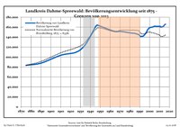 1875年からの人口動態（領域は今日のもの）