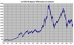 Image illustrative de l'article CAC 40