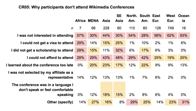 CR05: Why participants don't attend conferences