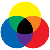 相互重疊的三個圓形。它們分別是紅色的、黃色的、藍色的。紅色圓形與黃色圓形的重疊部分是橙色的；黃色圓形與藍色圓形的重疊部分是綠色的；藍色圓形與紅色圓形的重疊部分是紫色的；三個圓形相互重疊的部分是黑色的。