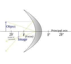 Concavemirror raydiagram 2F.svg