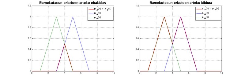 Barnekotasun-erlazioen ebakidura eta bildura.