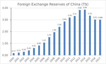 Foreign exchange reserves of China since 2000 Foreign exchange reserves of China.svg