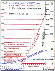 180px-Fujita_scale_technical.PNG