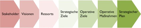 Schritte in der Entwicklung des strategischen Plans: Stakeholder, Visionen, Ressorts, Strategische Ziele, Operative Ziele, Operative Maßnahmen, Strategischer Plan