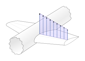 Diagram of an aircraft wing, with vertical arrows of magnitude decreasing roughly linearly along the span
