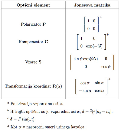 Jonesove matrike, s katerimi se opiše prehod svetlobnega valovanja skozi različne optične elemente.