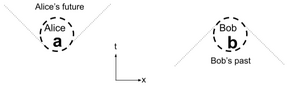 Alice and Bob in spacetime diagram Models of locality Spacetime.png