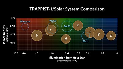 Comparación co Sistema Solar (concepción de artística, febreiro do 2018).