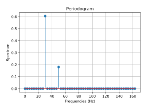 A power spectrum (magnitude-squared) of two sinusoidal basis functions, calculated by the periodogram method Periodogram.svg