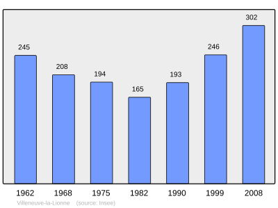 Reference: 
 INSEE [2]