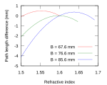 Prism compressor curve