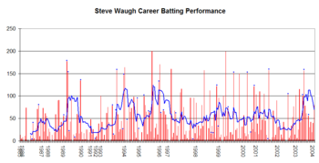 Steve Waugh's Test career performance graph.