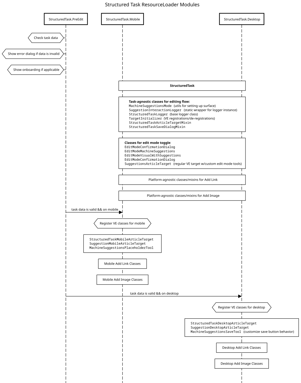 How structured task modules are organized