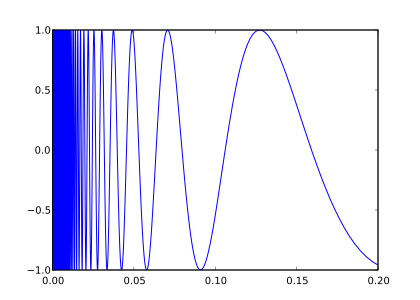 The Topologist's sine curve, a useful example in point-set topology. It is connected but not path-connected. Topologist's sine curve.svg