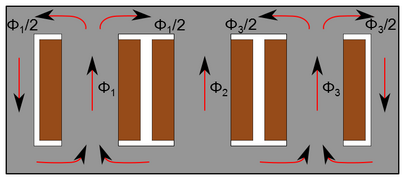 Répartition du flux dans un noyau avec deux colonnes pour le retour du flux lorsque les trois phases sont équilibrées. Le fait que le flux des différentes phases se divise en deux permet de réduire de moitié la section des culasses