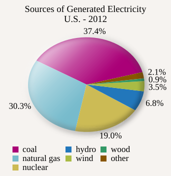 342px-U.S._Electricity_Generation_Source