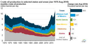 Sources of US crude oil U.S. crude oil production in selected states and areas (January 1970-August 2018) (31791566138).png