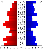 Bevolkingspiramide Hyde County