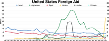 United States foreign aid
.mw-parser-output .legend{page-break-inside:avoid;break-inside:avoid-column}.mw-parser-output .legend-color{display:inline-block;min-width:1.25em;height:1.25em;line-height:1.25;margin:1px 0;text-align:center;border:1px solid black;background-color:transparent;color:black}.mw-parser-output .legend-text{}
Ukraine
Israel
Ethiopia
Afghanistan
Jordan
Egypt United States foreign aid.webp