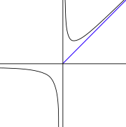 Asymptote oblique côté +∞ et axe des abscisses comme asymptote horizontale côté −∞ et aussi axe des ordonnées comme asymptote verticale en x = 0