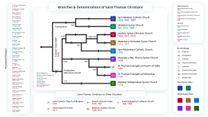 A diagram showing the history of the divisions among the Saint Thomas Christians (click to enlarge). Branches & Denominations of Saint Thomas Christians.svg