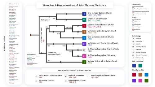 Historic divisions among Saint Thomas Christians Branches & Denominations of Saint Thomas Christians.svg