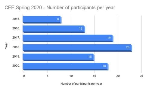 Spring 2020 - Number of participants per year
