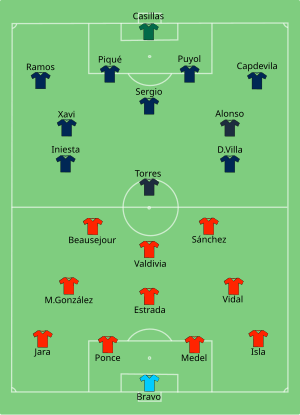 Composition du Chili et de l'Espagne lors du match le 25 juin 2010.