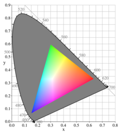 A typical CRT gamut.
The grayed-out horseshoe shape is the entire range of possible chromaticities. The colored triangle is the gamut available to a typical computer monitor; it does not cover the entire space. CIExy1931 srgb gamut.png