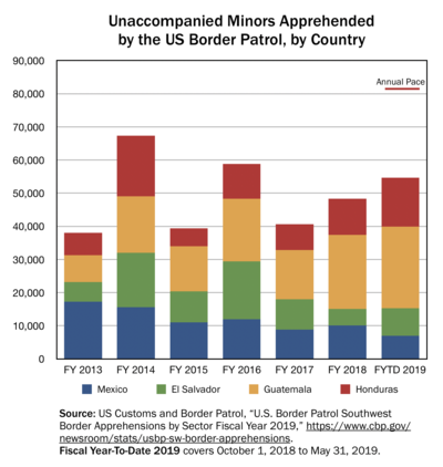 Stacked-bar chart showing the number of unaccompanied minors apprehended by the US Border Patrol, broken down by country of origin, 2014 - May 31, 2019. Chart of Unaccompanied Minors Apprehended by USBP, 2014-2019.png