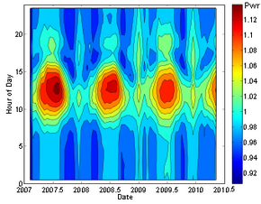 Example of diurnal and seasonal variations in gamma ray detector response. DecayRate vs Solar Time.png