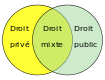 Pour illustrer les branches du droit : deux cercles (droit privé, droit public) avec un ensemble commun (droit mixte)