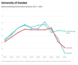 University of Dundee's national league table performance over the past ten years Dundee 10 Years.png