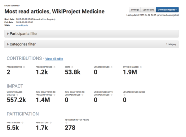 Contributions to the hidden category RTT in 2018. The articles in this category are viewed 1.4 million times a day.