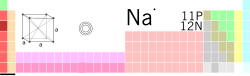 Natrium in systemate periodico