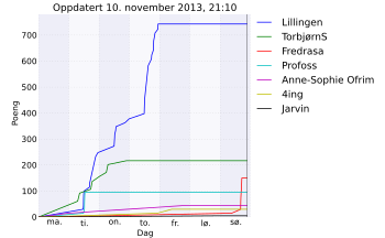 Resultatgraf