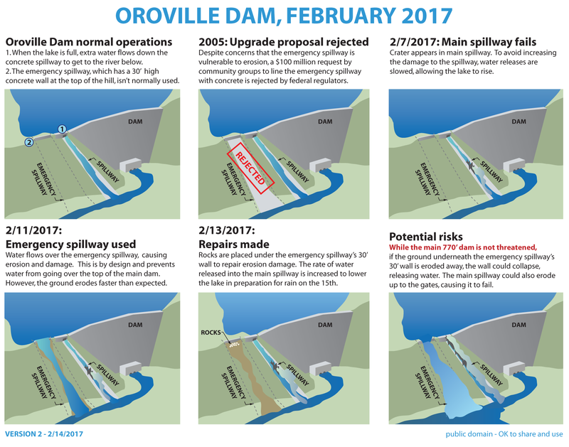 Infographic of events leading up to and during the 2017 Oroville Dam crisis, based on information available as of February 14, 2pm PST
