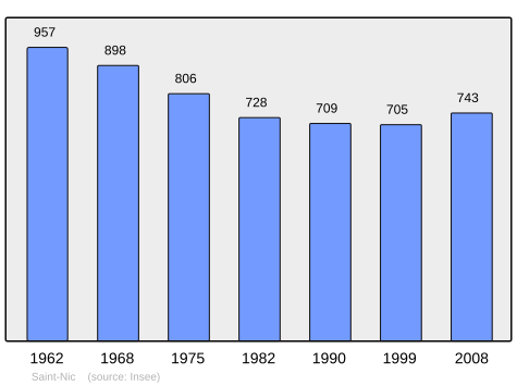 Population - Municipality code 29256