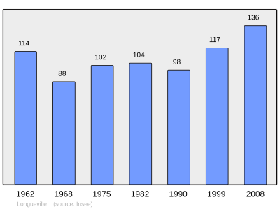 Reference: 
 INSEE [2]