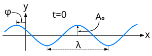 Wave Sinusoidal Cosine wave sine Blue.svg