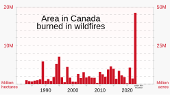 1983- Canada wildfires - area burned annually.svg
